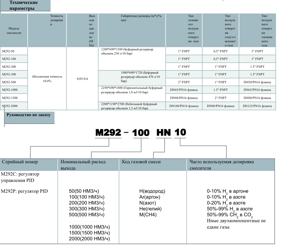 Газовый смеситель двухкомпонентный Pusher M292-1500 1500m3/h; обл. прим.: Водород, Аргон, Азот, Гелий, Метан; входное давление: 7 - 10 бар; выходное давление: 0,5 - 4 бара; газовые соединения: DN80/PN16, 2”FNPT